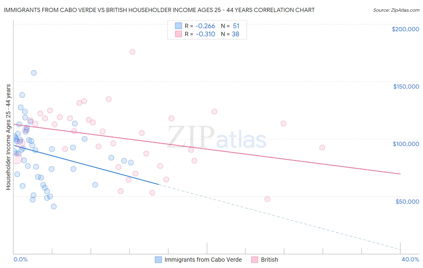 Immigrants from Cabo Verde vs British Householder Income Ages 25 - 44 years