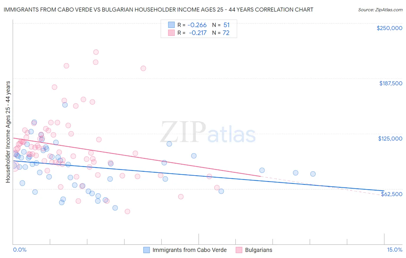 Immigrants from Cabo Verde vs Bulgarian Householder Income Ages 25 - 44 years