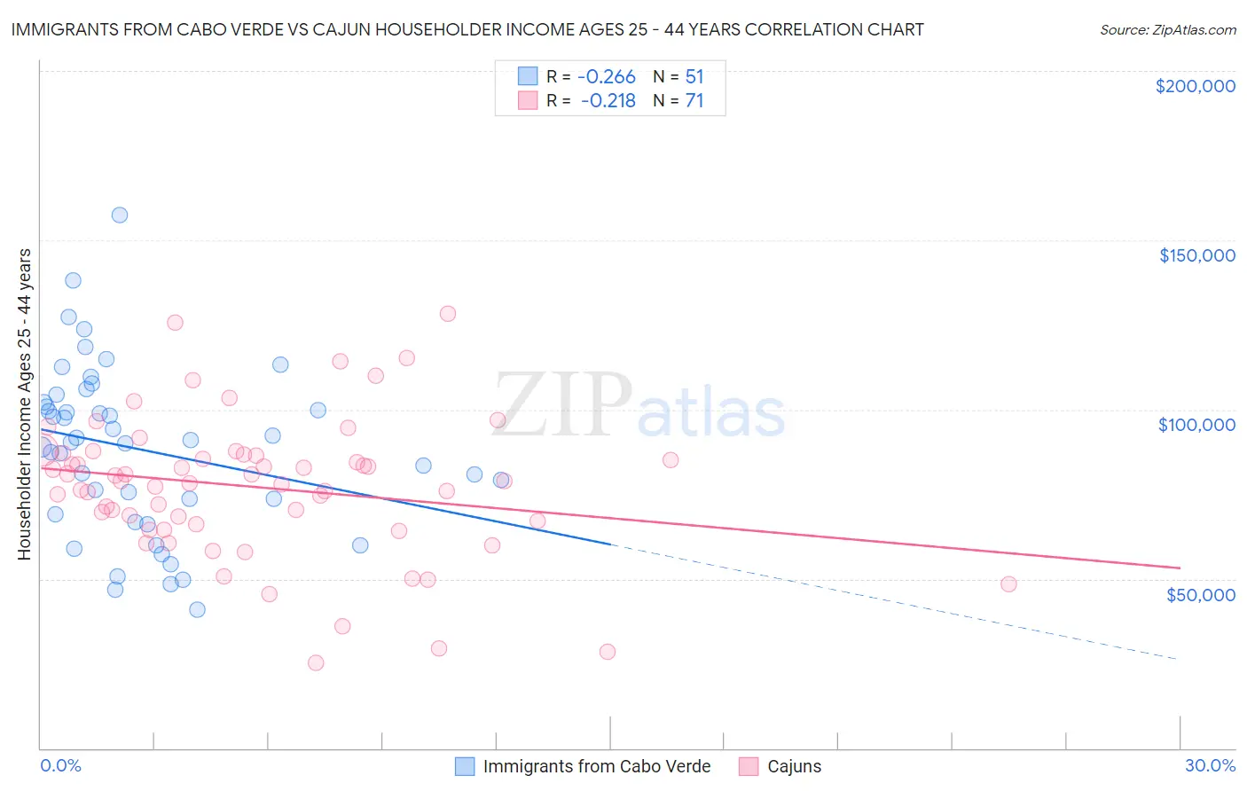Immigrants from Cabo Verde vs Cajun Householder Income Ages 25 - 44 years