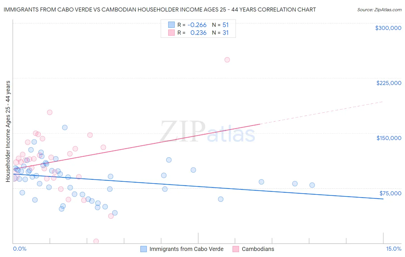 Immigrants from Cabo Verde vs Cambodian Householder Income Ages 25 - 44 years