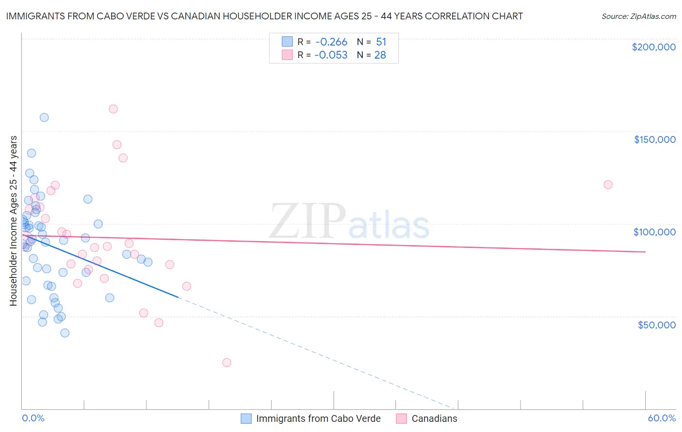 Immigrants from Cabo Verde vs Canadian Householder Income Ages 25 - 44 years