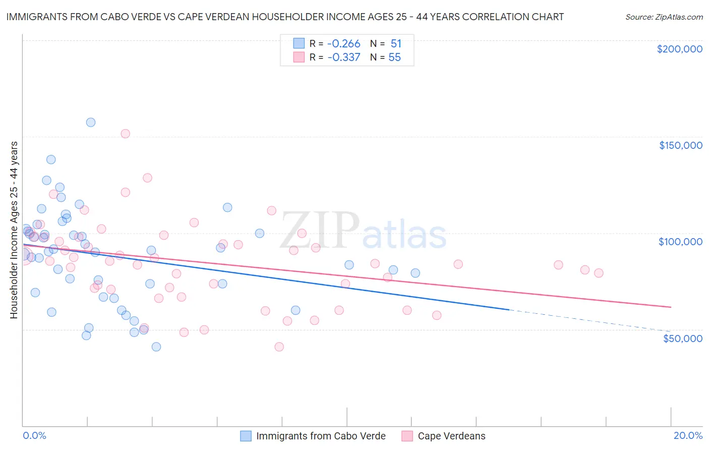Immigrants from Cabo Verde vs Cape Verdean Householder Income Ages 25 - 44 years