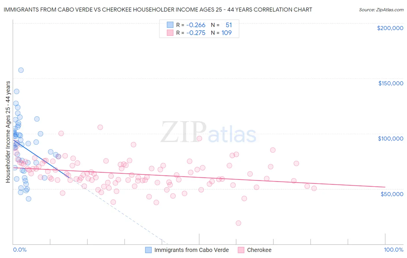 Immigrants from Cabo Verde vs Cherokee Householder Income Ages 25 - 44 years