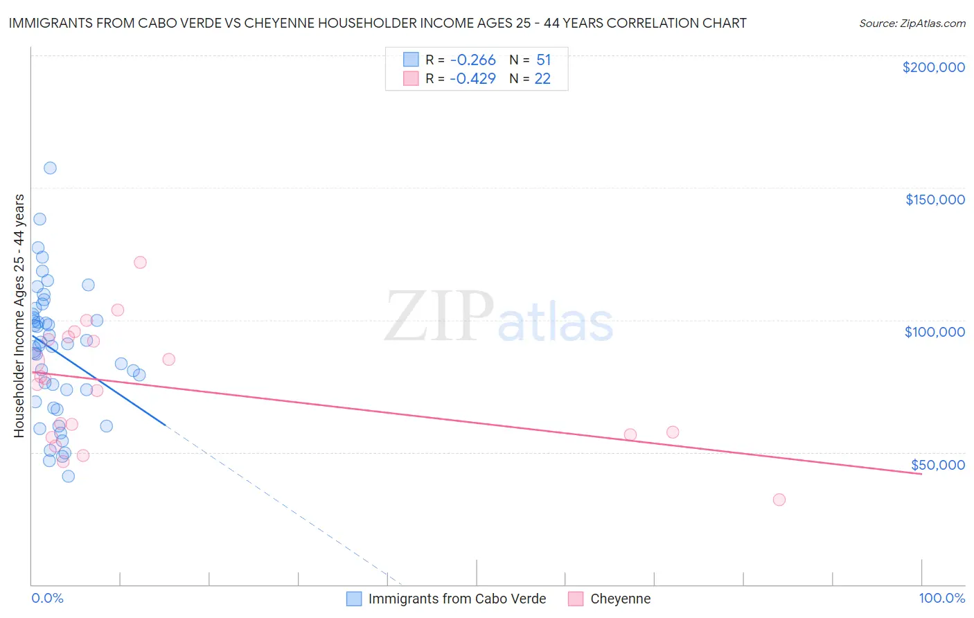 Immigrants from Cabo Verde vs Cheyenne Householder Income Ages 25 - 44 years