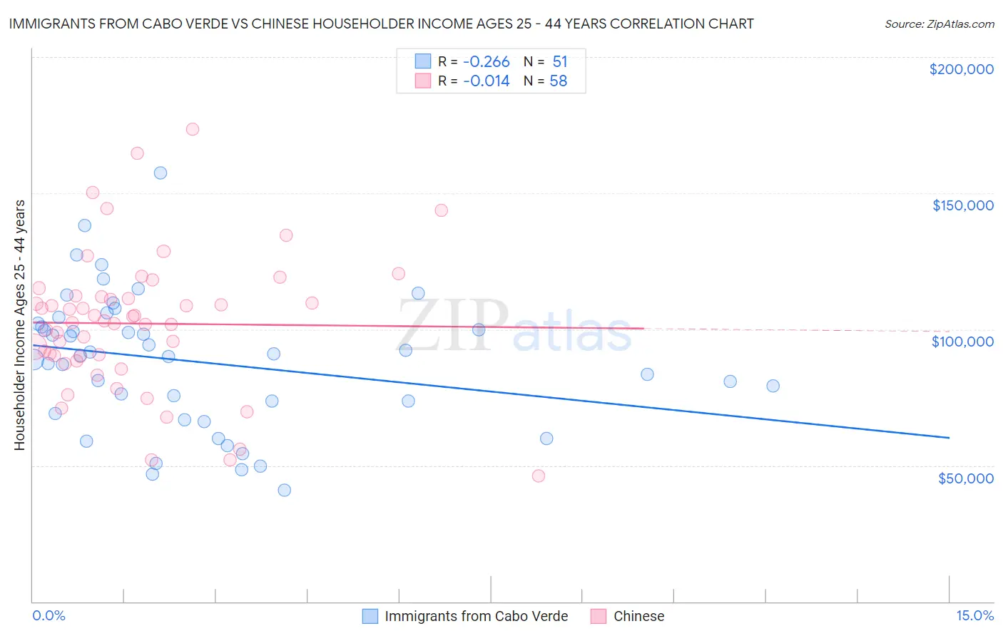 Immigrants from Cabo Verde vs Chinese Householder Income Ages 25 - 44 years