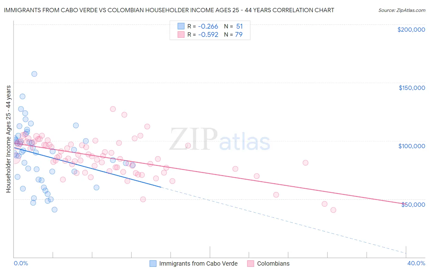 Immigrants from Cabo Verde vs Colombian Householder Income Ages 25 - 44 years