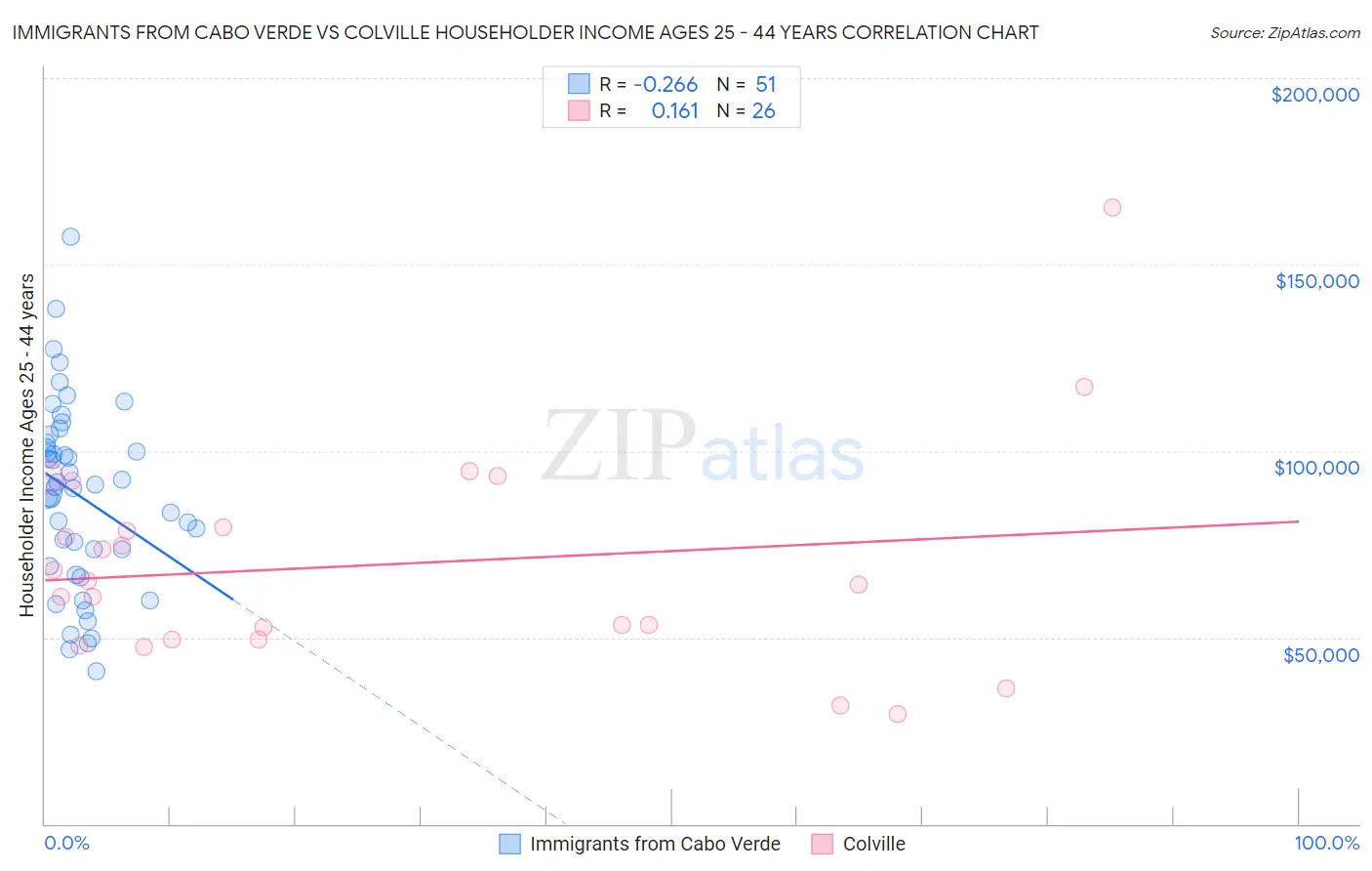 Immigrants from Cabo Verde vs Colville Householder Income Ages 25 - 44 years