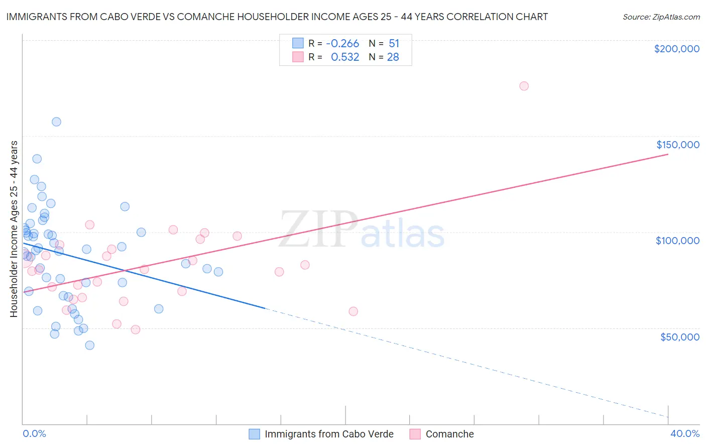 Immigrants from Cabo Verde vs Comanche Householder Income Ages 25 - 44 years