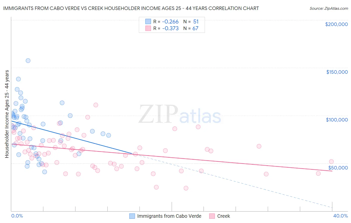 Immigrants from Cabo Verde vs Creek Householder Income Ages 25 - 44 years