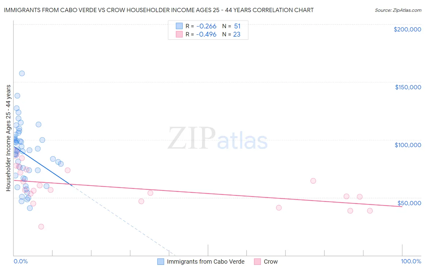 Immigrants from Cabo Verde vs Crow Householder Income Ages 25 - 44 years