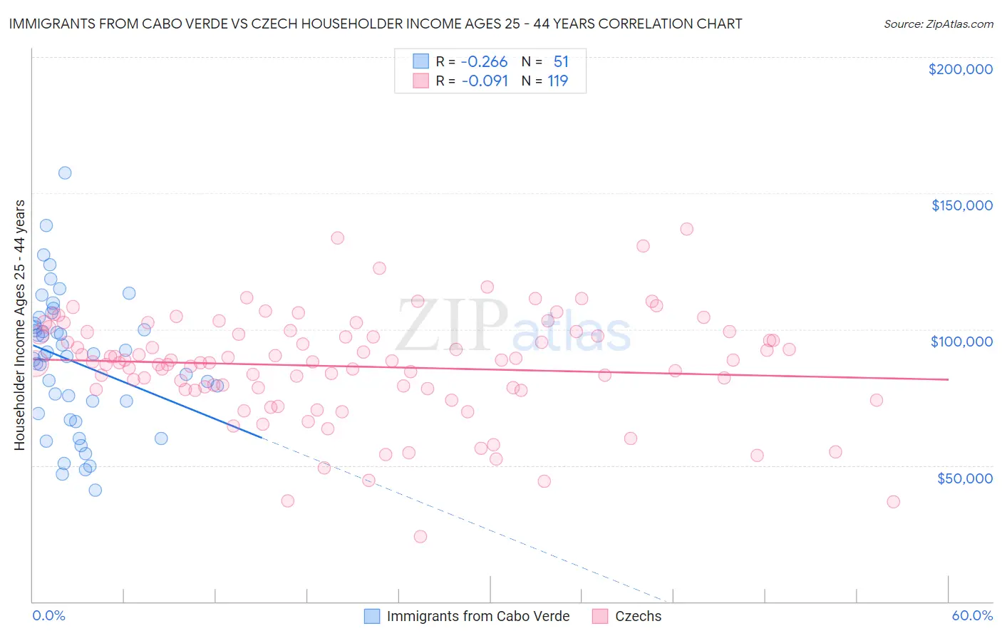 Immigrants from Cabo Verde vs Czech Householder Income Ages 25 - 44 years