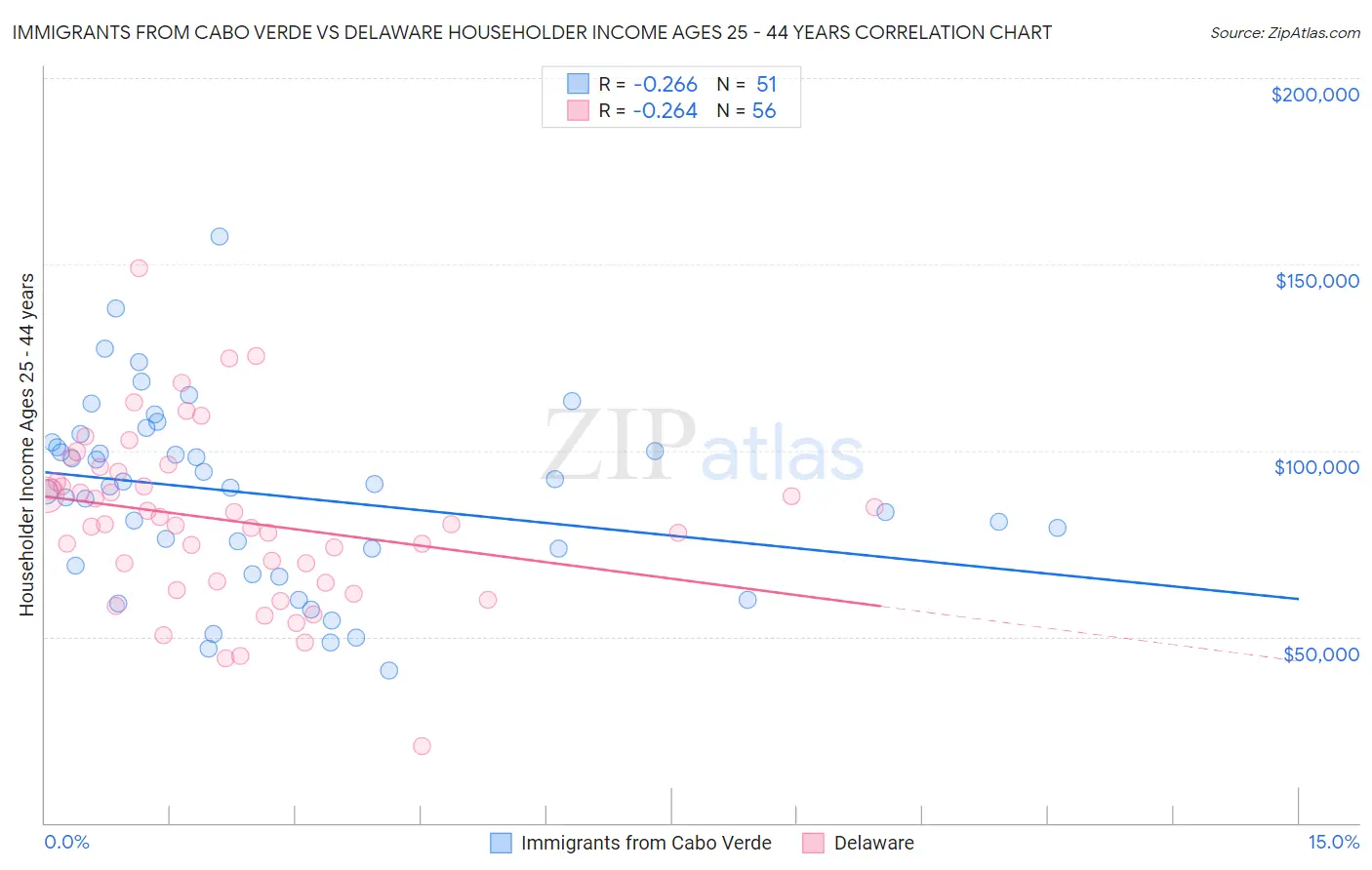 Immigrants from Cabo Verde vs Delaware Householder Income Ages 25 - 44 years