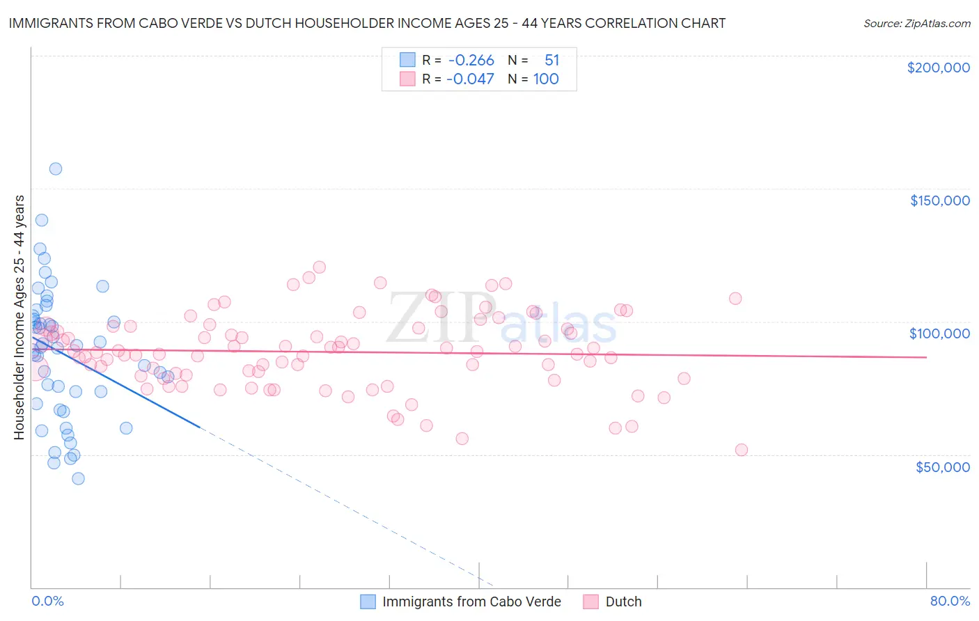 Immigrants from Cabo Verde vs Dutch Householder Income Ages 25 - 44 years
