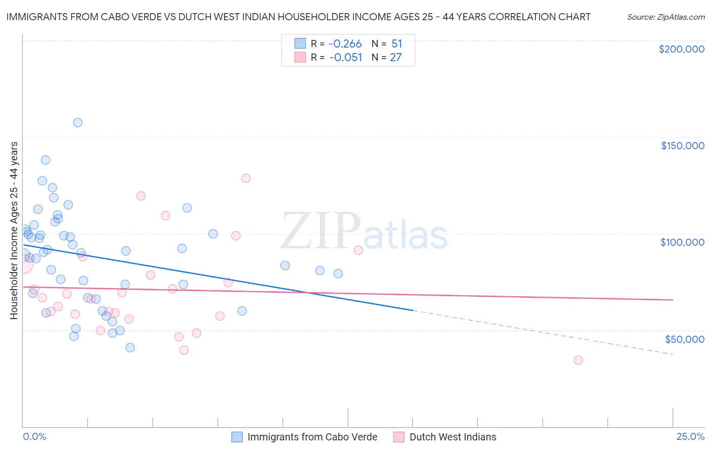 Immigrants from Cabo Verde vs Dutch West Indian Householder Income Ages 25 - 44 years