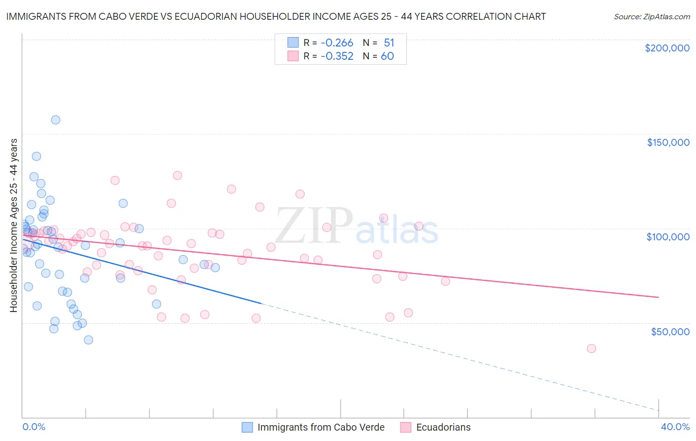 Immigrants from Cabo Verde vs Ecuadorian Householder Income Ages 25 - 44 years