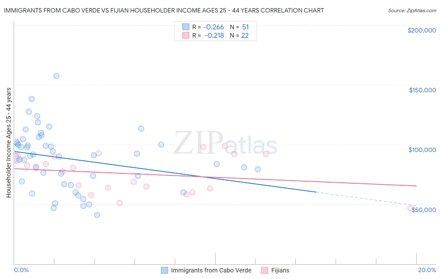 Immigrants from Cabo Verde vs Fijian Householder Income Ages 25 - 44 years