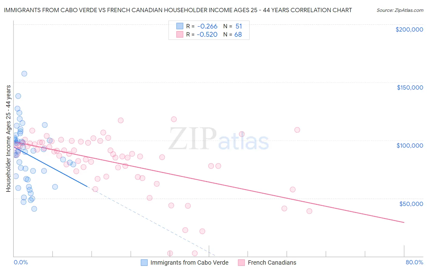 Immigrants from Cabo Verde vs French Canadian Householder Income Ages 25 - 44 years