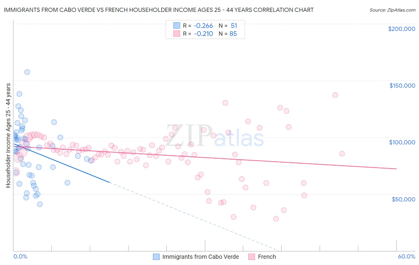 Immigrants from Cabo Verde vs French Householder Income Ages 25 - 44 years
