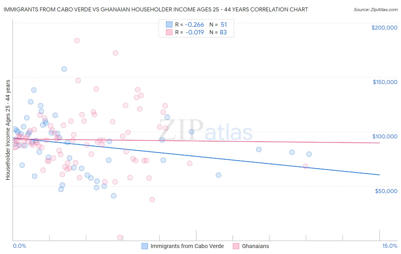 Immigrants from Cabo Verde vs Ghanaian Householder Income Ages 25 - 44 years