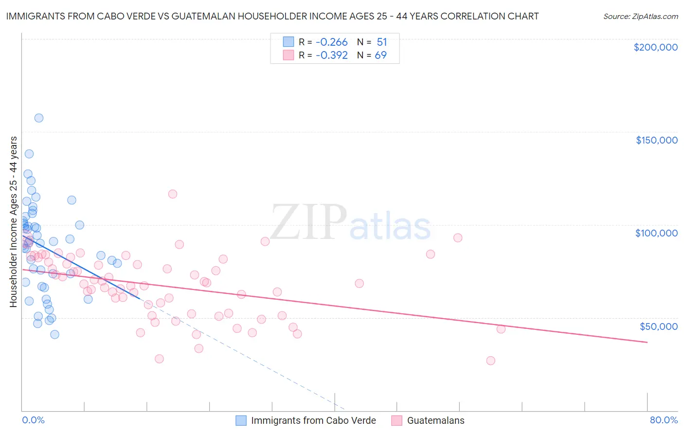 Immigrants from Cabo Verde vs Guatemalan Householder Income Ages 25 - 44 years