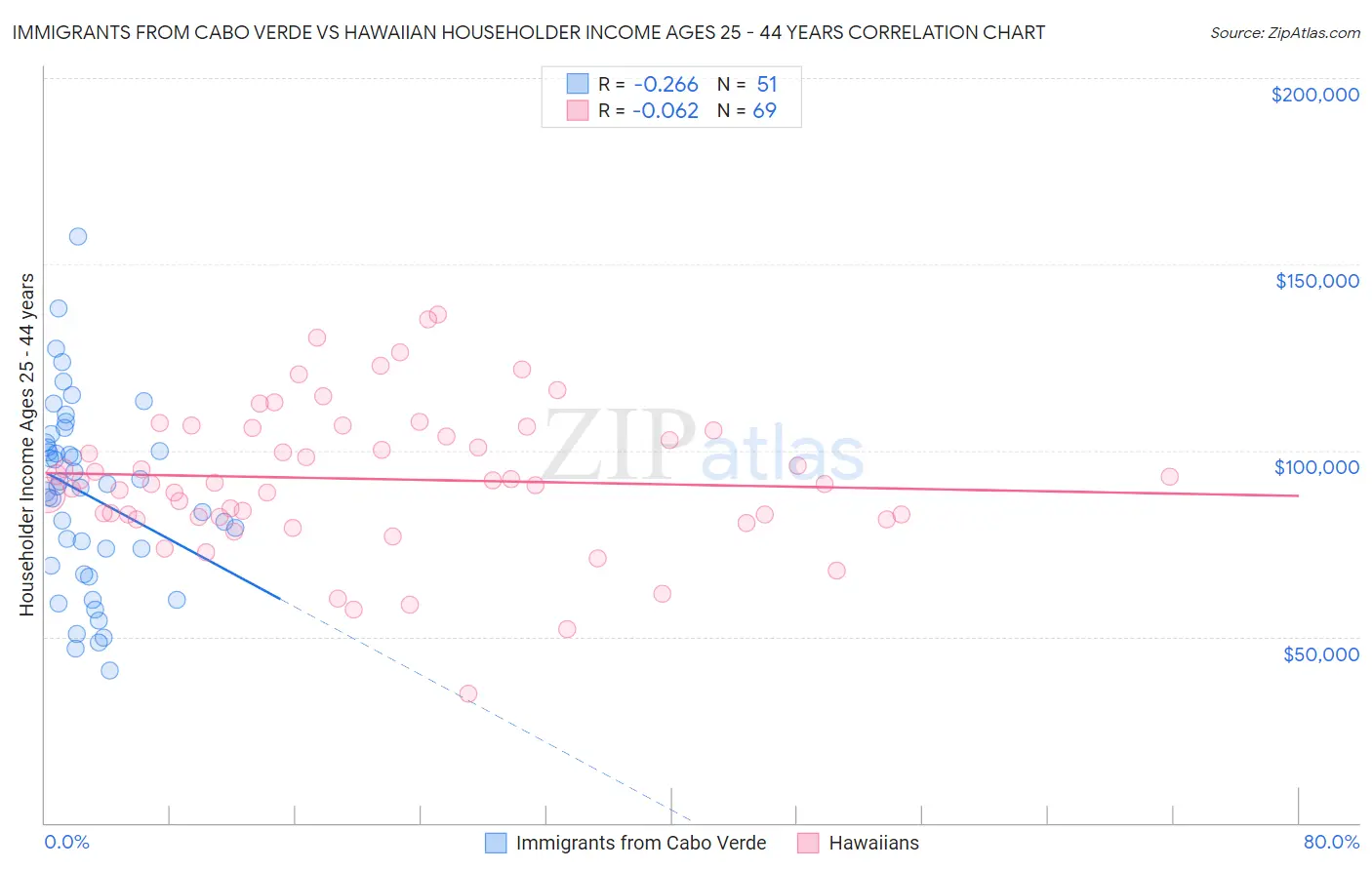 Immigrants from Cabo Verde vs Hawaiian Householder Income Ages 25 - 44 years