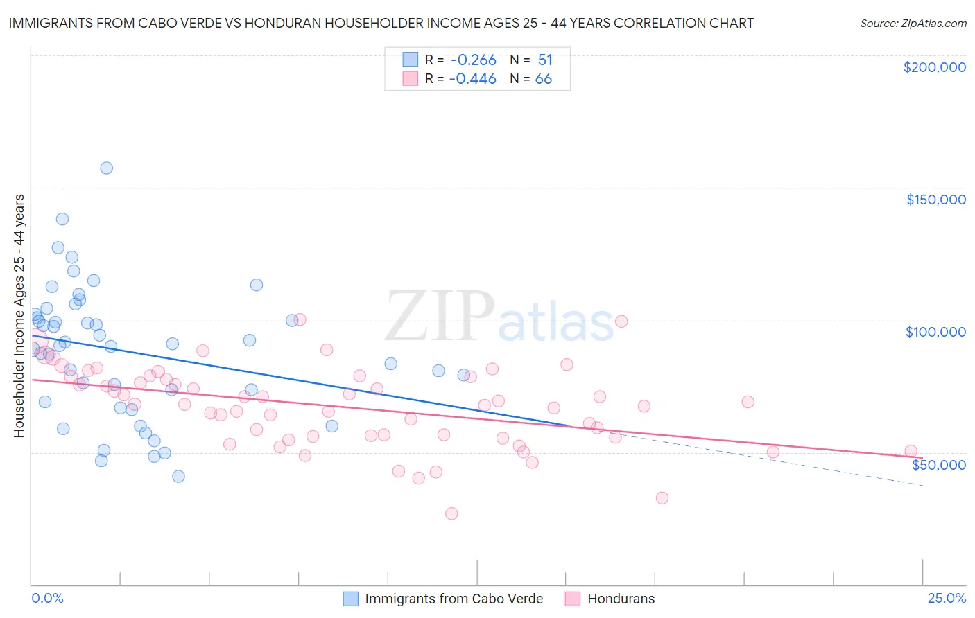 Immigrants from Cabo Verde vs Honduran Householder Income Ages 25 - 44 years