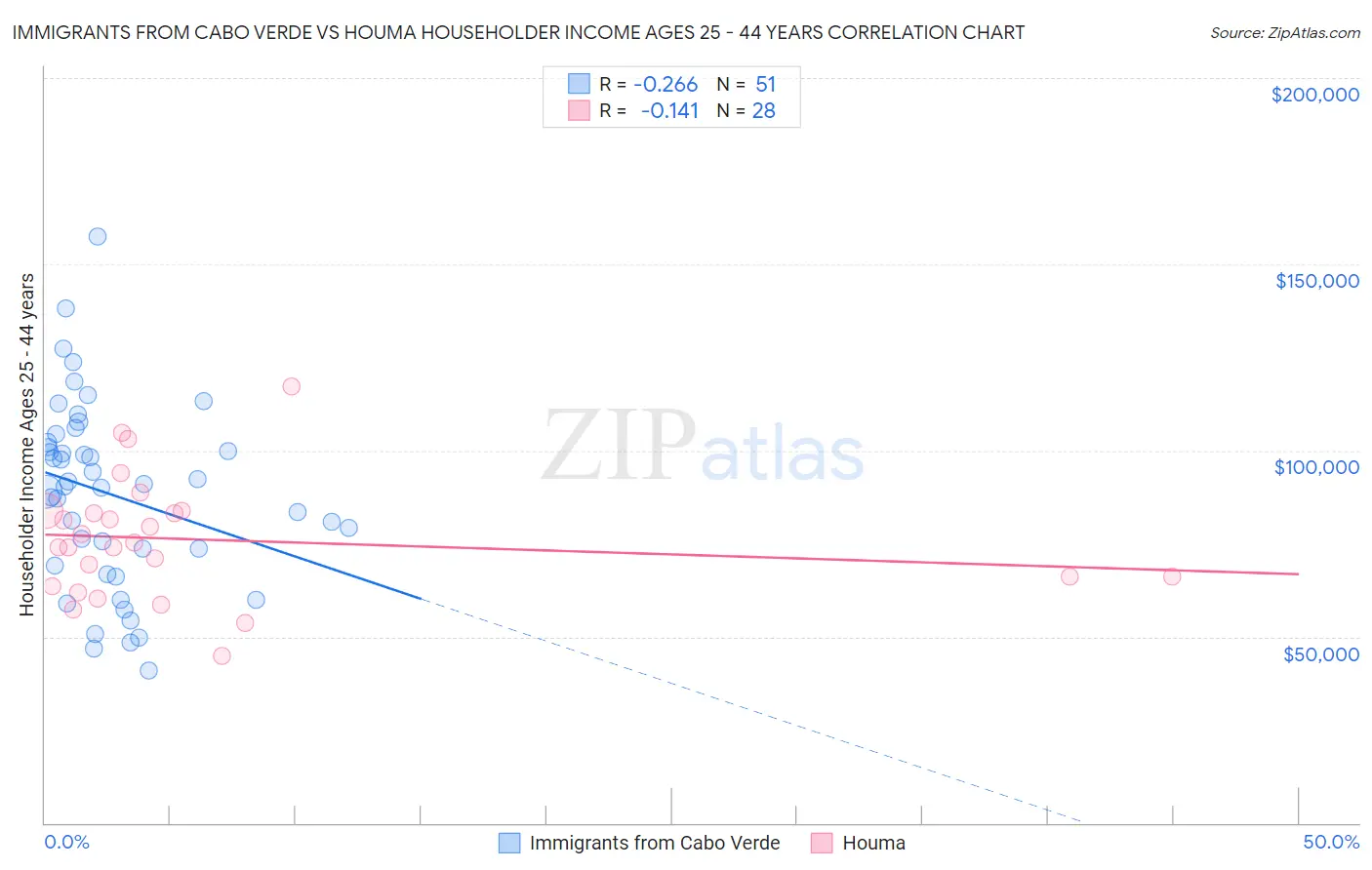 Immigrants from Cabo Verde vs Houma Householder Income Ages 25 - 44 years