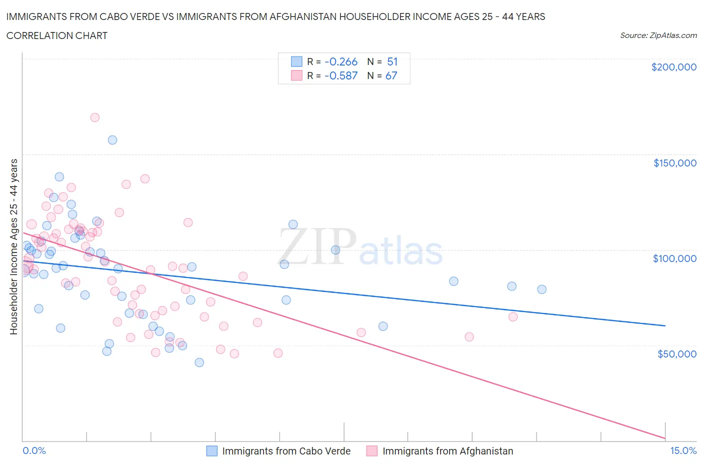 Immigrants from Cabo Verde vs Immigrants from Afghanistan Householder Income Ages 25 - 44 years
