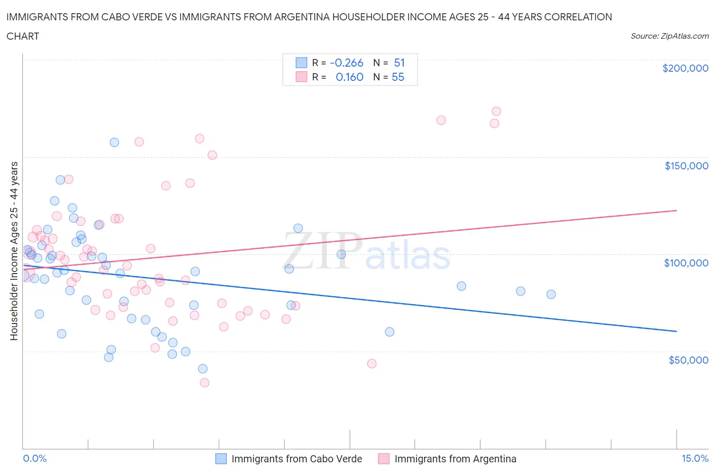 Immigrants from Cabo Verde vs Immigrants from Argentina Householder Income Ages 25 - 44 years