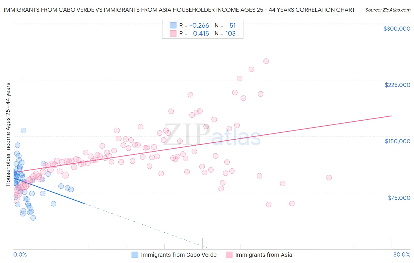 Immigrants from Cabo Verde vs Immigrants from Asia Householder Income Ages 25 - 44 years