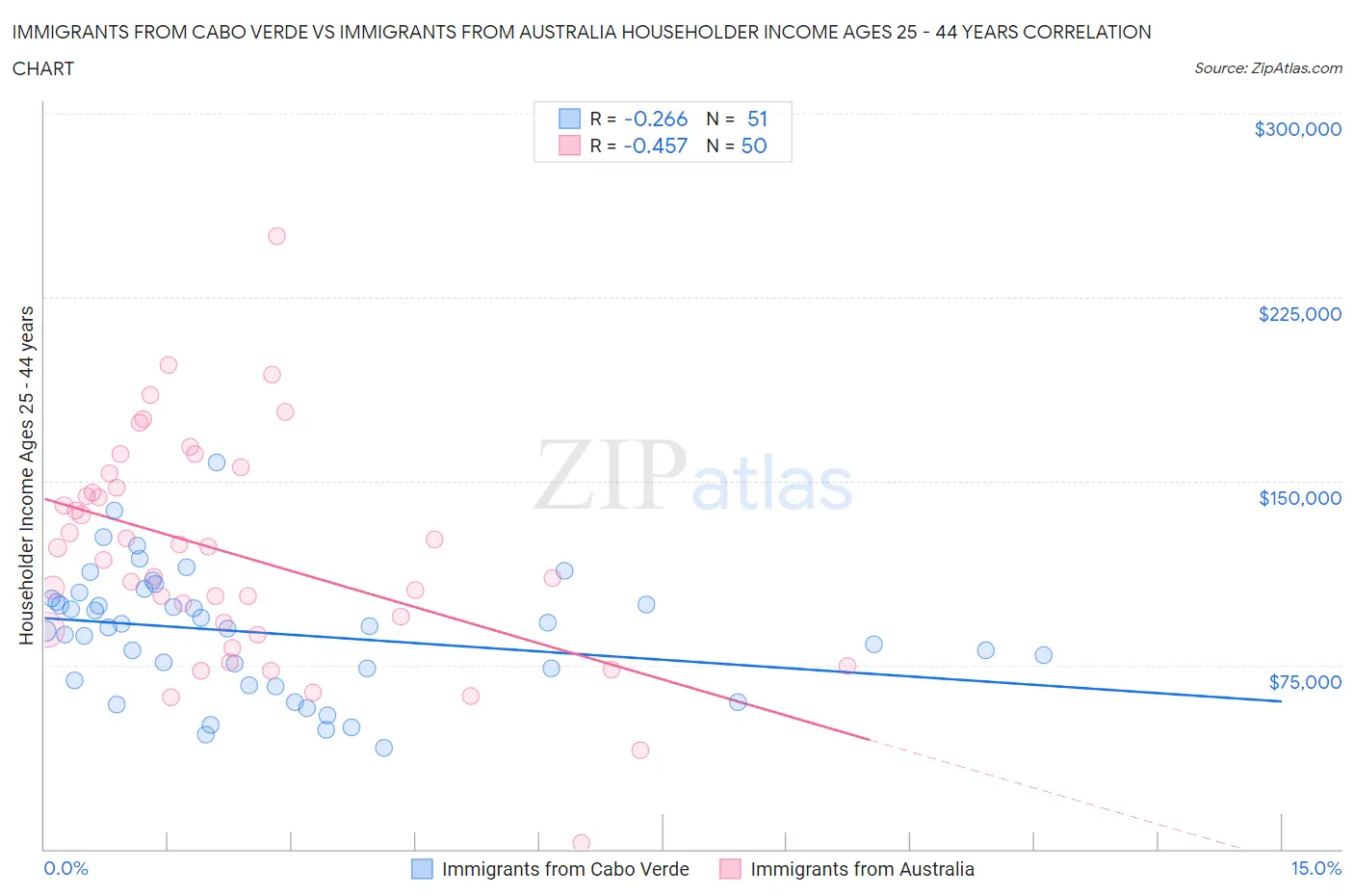 Immigrants from Cabo Verde vs Immigrants from Australia Householder Income Ages 25 - 44 years