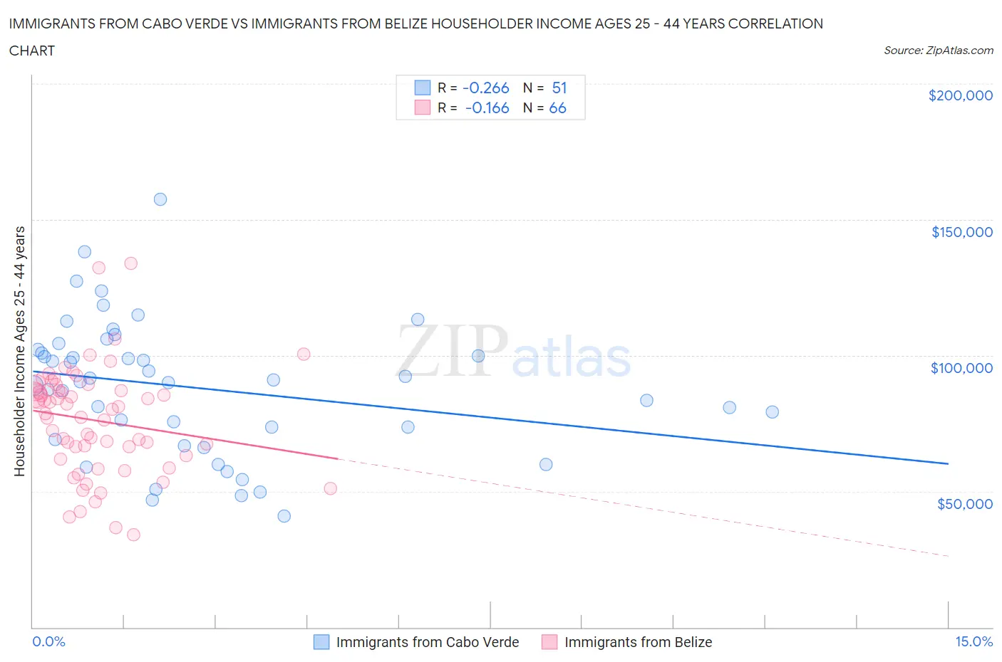 Immigrants from Cabo Verde vs Immigrants from Belize Householder Income Ages 25 - 44 years