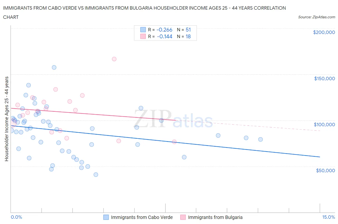Immigrants from Cabo Verde vs Immigrants from Bulgaria Householder Income Ages 25 - 44 years