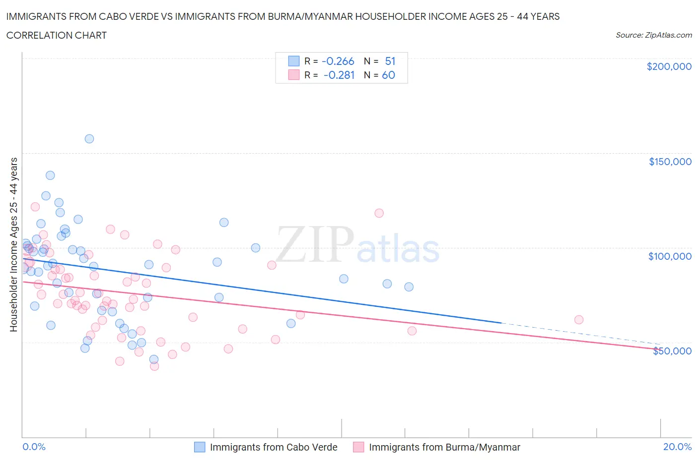 Immigrants from Cabo Verde vs Immigrants from Burma/Myanmar Householder Income Ages 25 - 44 years
