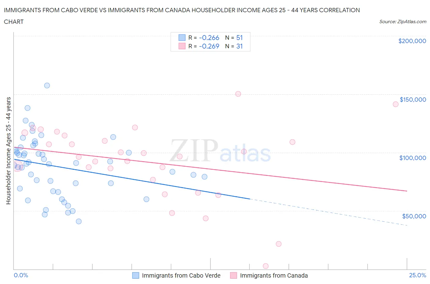 Immigrants from Cabo Verde vs Immigrants from Canada Householder Income Ages 25 - 44 years