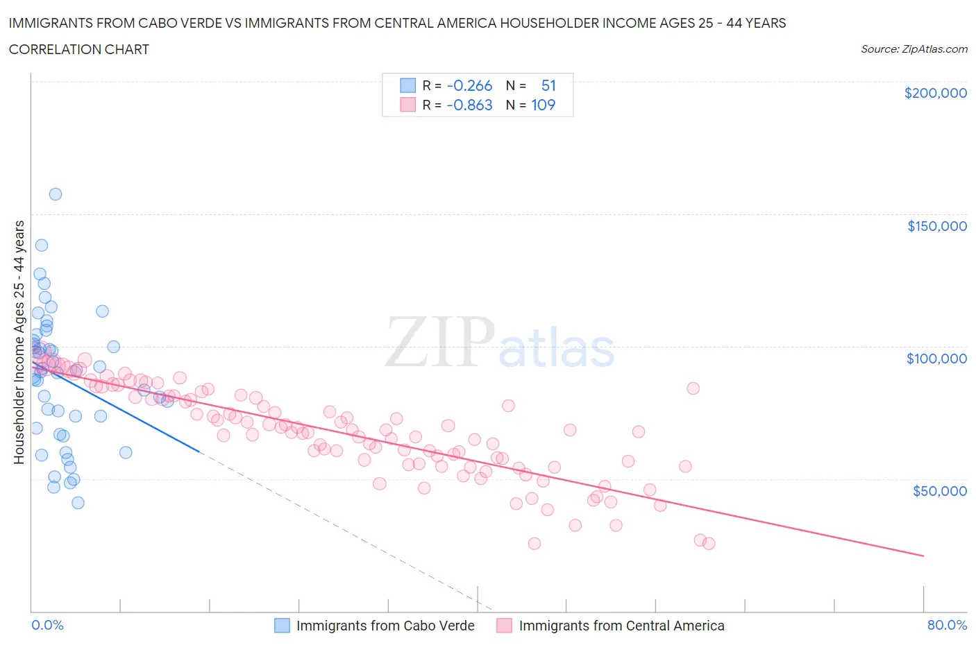 Immigrants from Cabo Verde vs Immigrants from Central America Householder Income Ages 25 - 44 years