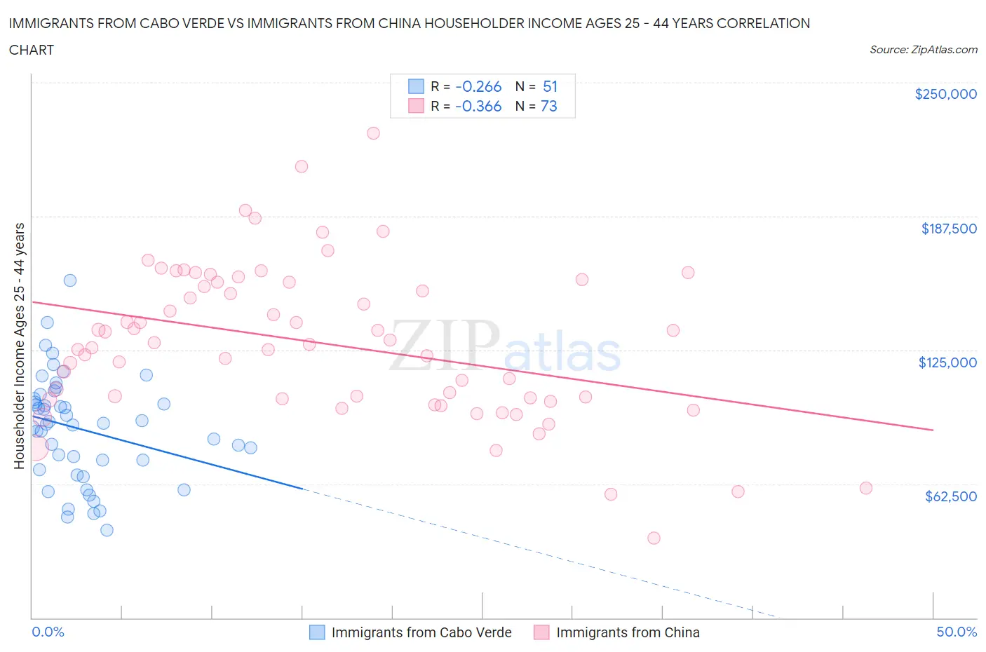 Immigrants from Cabo Verde vs Immigrants from China Householder Income Ages 25 - 44 years