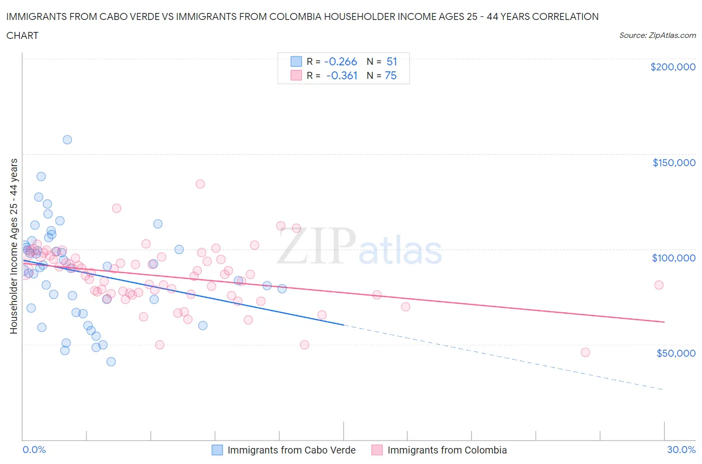Immigrants from Cabo Verde vs Immigrants from Colombia Householder Income Ages 25 - 44 years