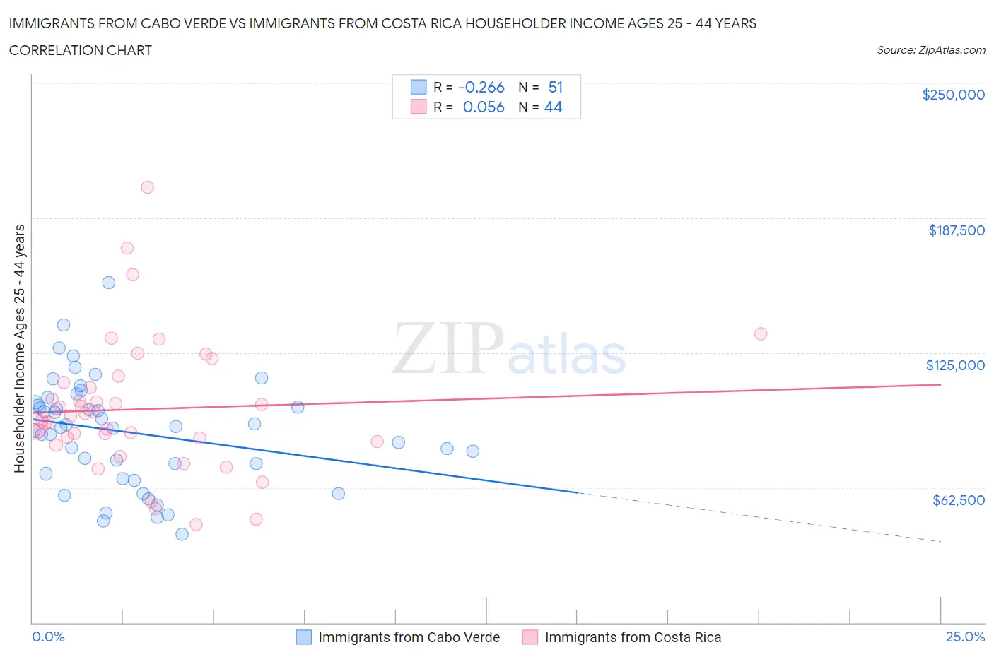 Immigrants from Cabo Verde vs Immigrants from Costa Rica Householder Income Ages 25 - 44 years