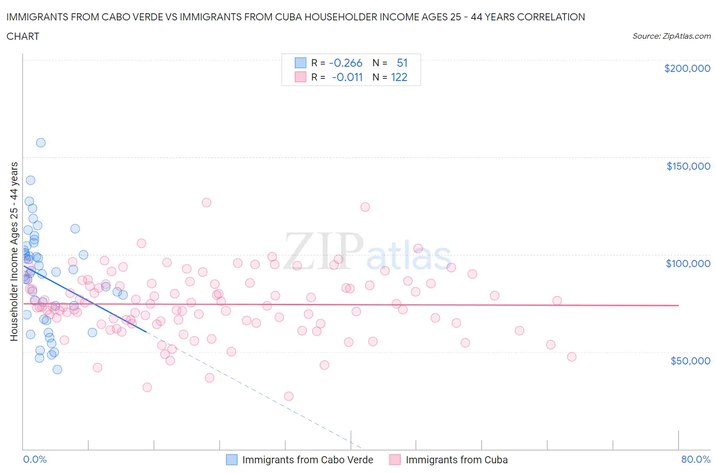 Immigrants from Cabo Verde vs Immigrants from Cuba Householder Income Ages 25 - 44 years