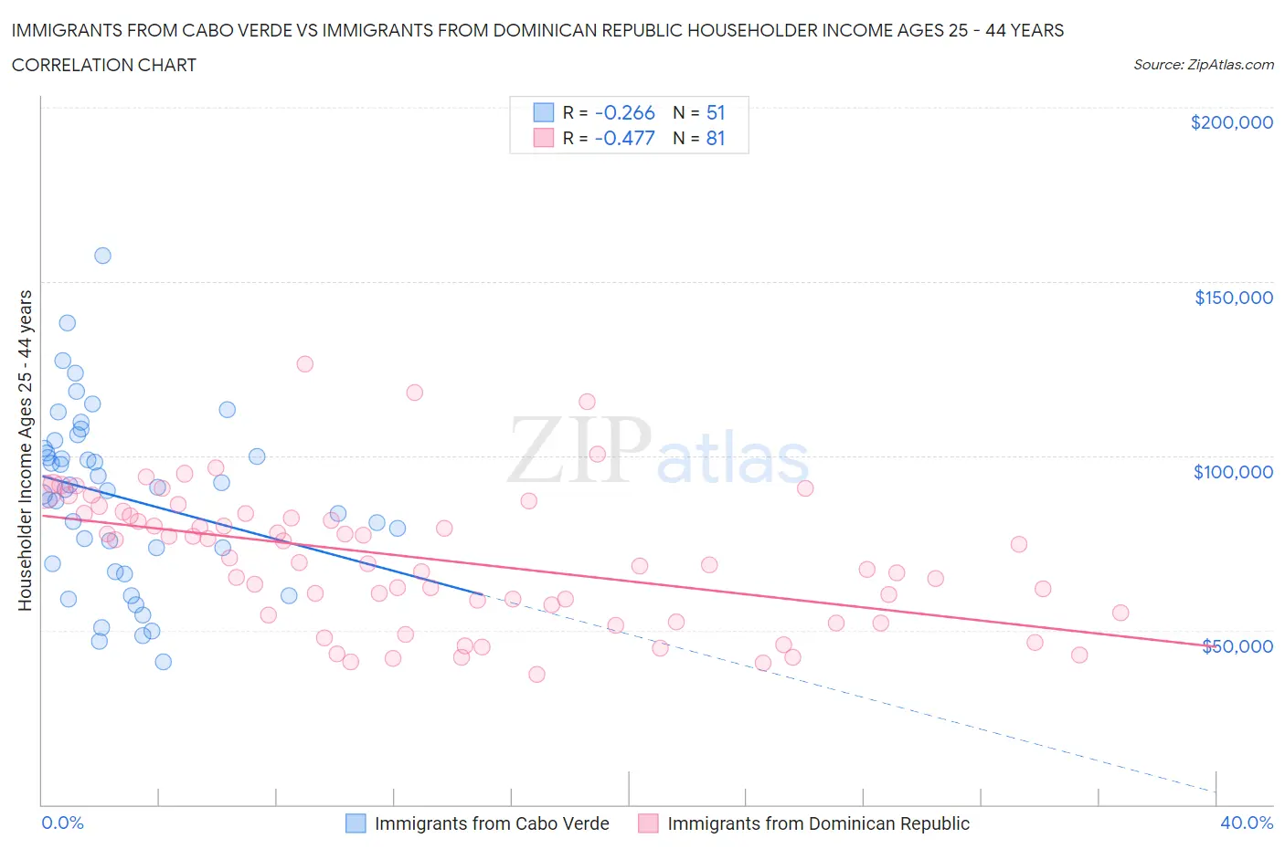 Immigrants from Cabo Verde vs Immigrants from Dominican Republic Householder Income Ages 25 - 44 years