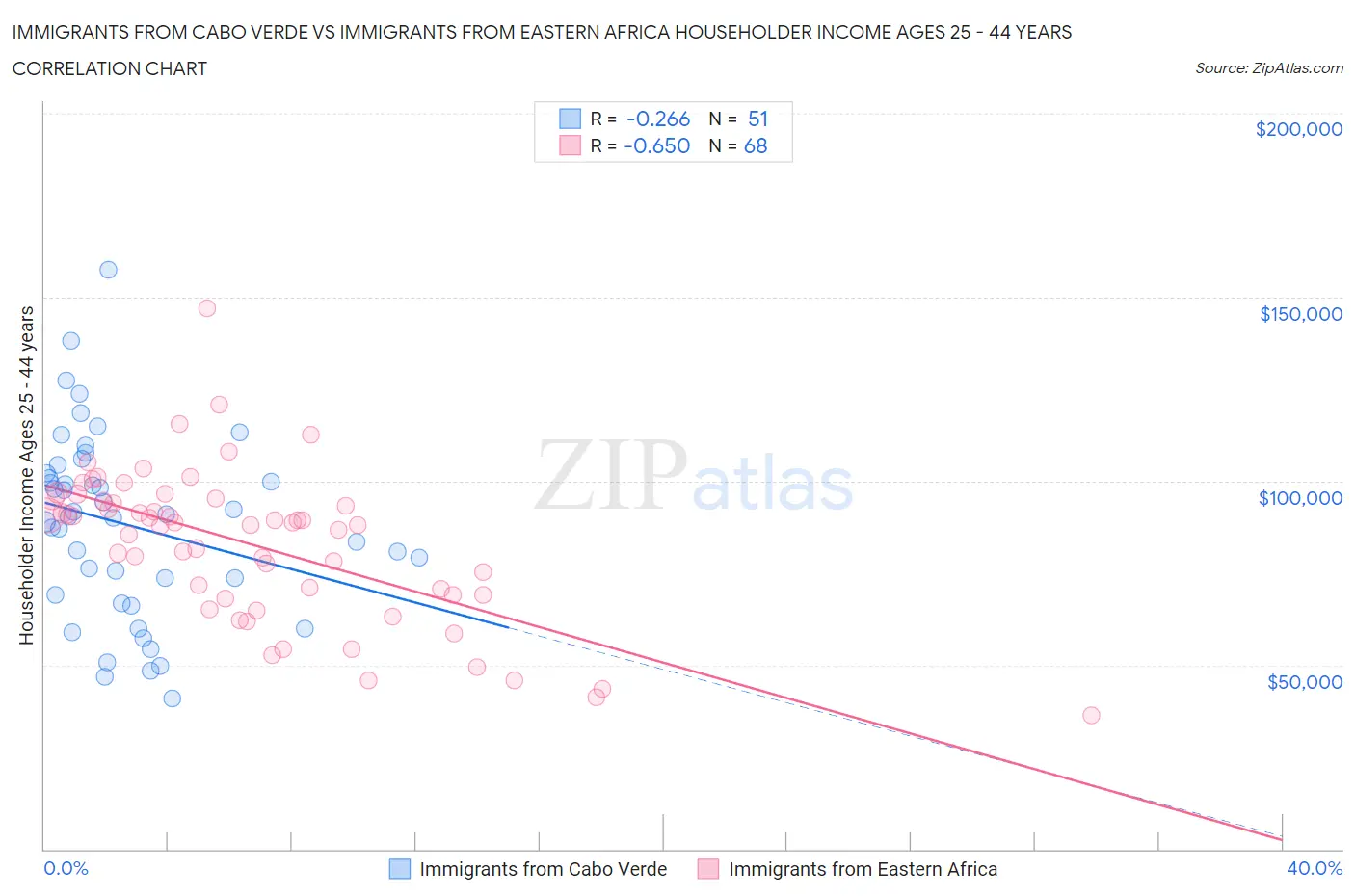 Immigrants from Cabo Verde vs Immigrants from Eastern Africa Householder Income Ages 25 - 44 years