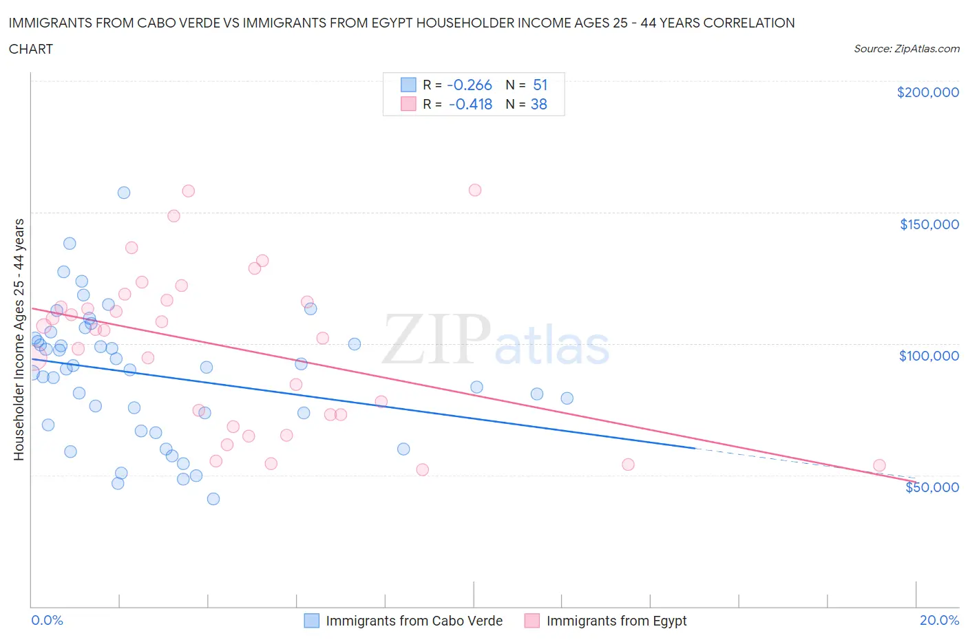 Immigrants from Cabo Verde vs Immigrants from Egypt Householder Income Ages 25 - 44 years