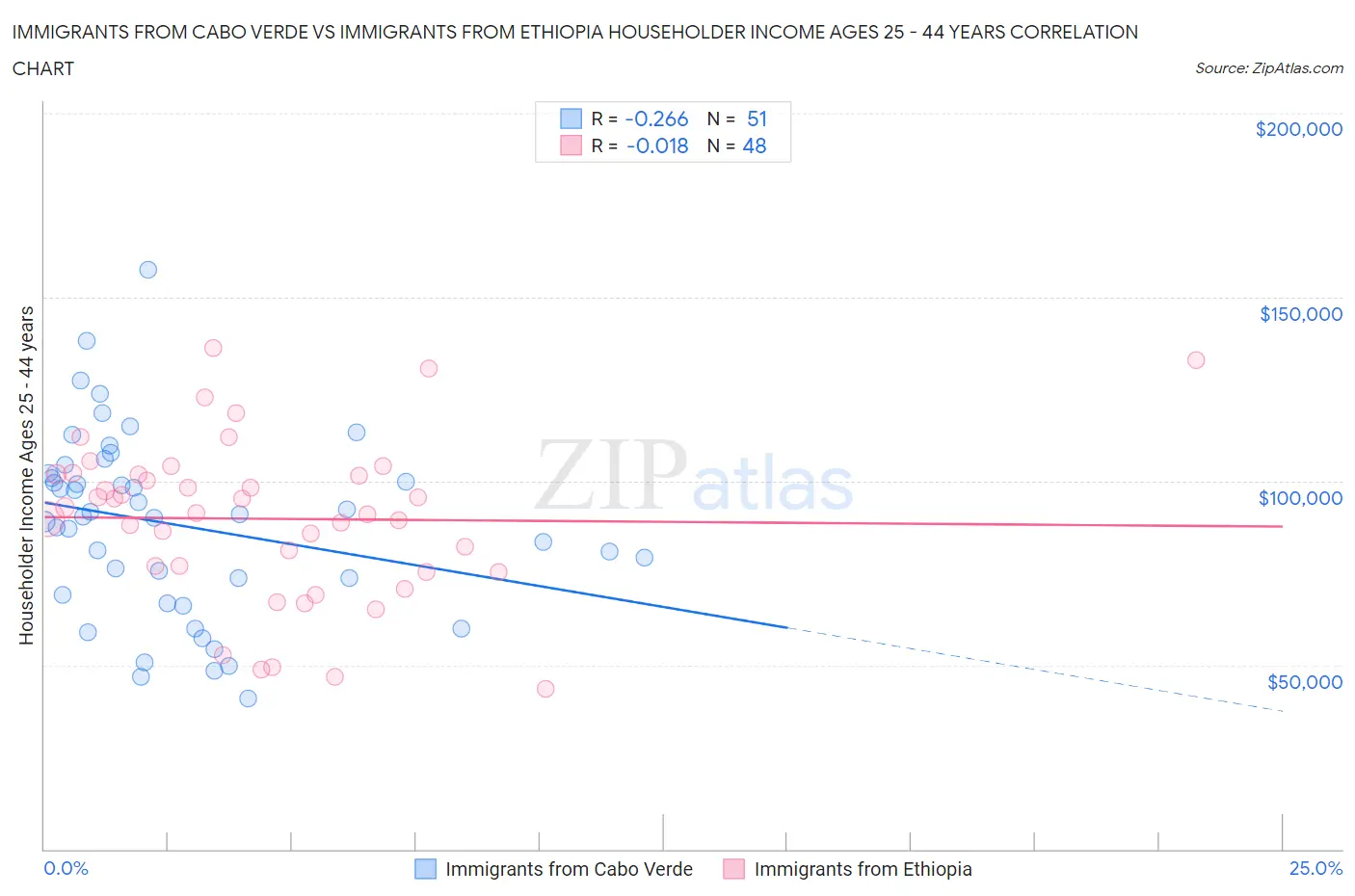 Immigrants from Cabo Verde vs Immigrants from Ethiopia Householder Income Ages 25 - 44 years