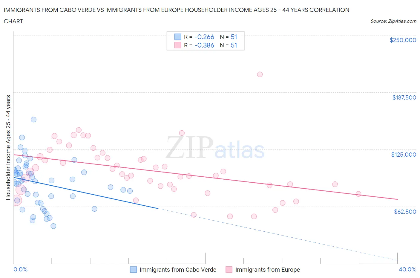 Immigrants from Cabo Verde vs Immigrants from Europe Householder Income Ages 25 - 44 years
