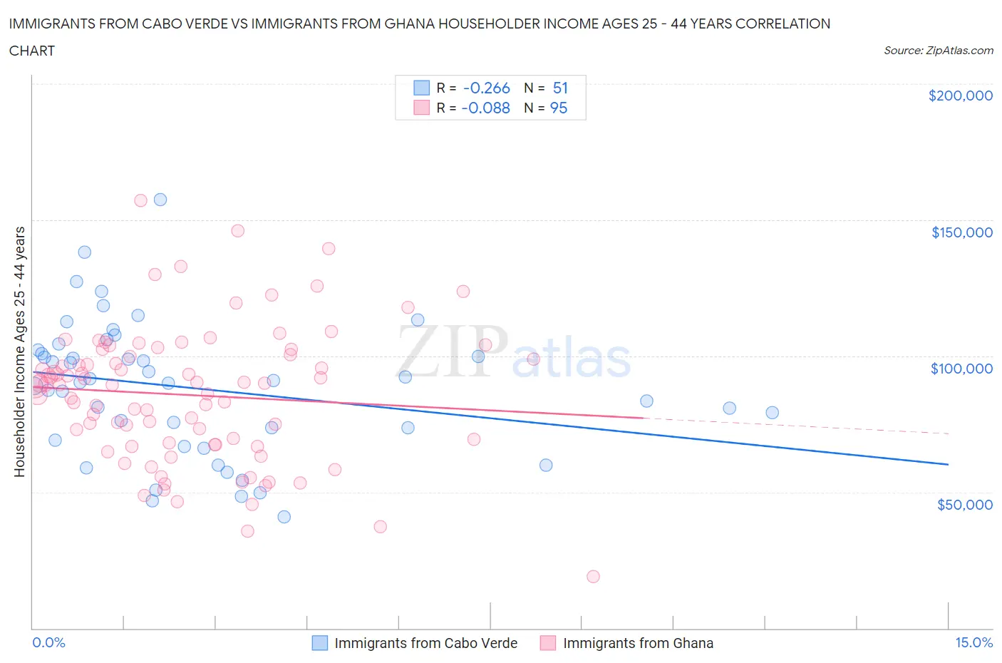 Immigrants from Cabo Verde vs Immigrants from Ghana Householder Income Ages 25 - 44 years