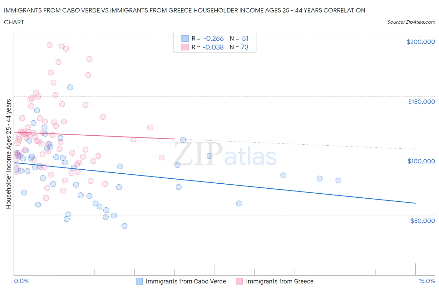 Immigrants from Cabo Verde vs Immigrants from Greece Householder Income Ages 25 - 44 years