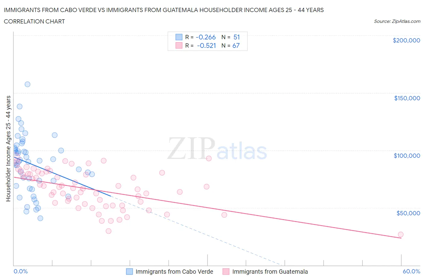 Immigrants from Cabo Verde vs Immigrants from Guatemala Householder Income Ages 25 - 44 years
