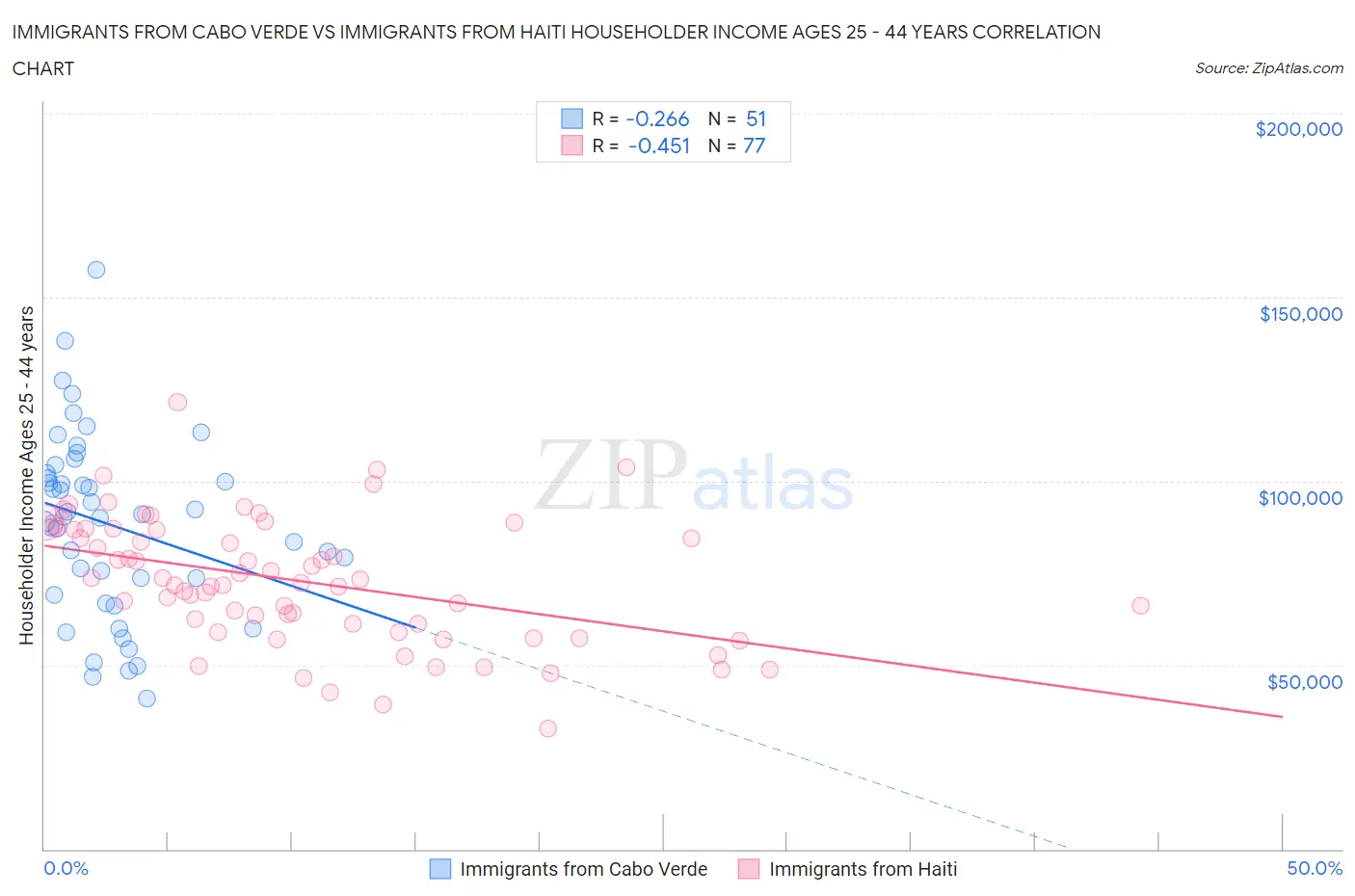 Immigrants from Cabo Verde vs Immigrants from Haiti Householder Income Ages 25 - 44 years