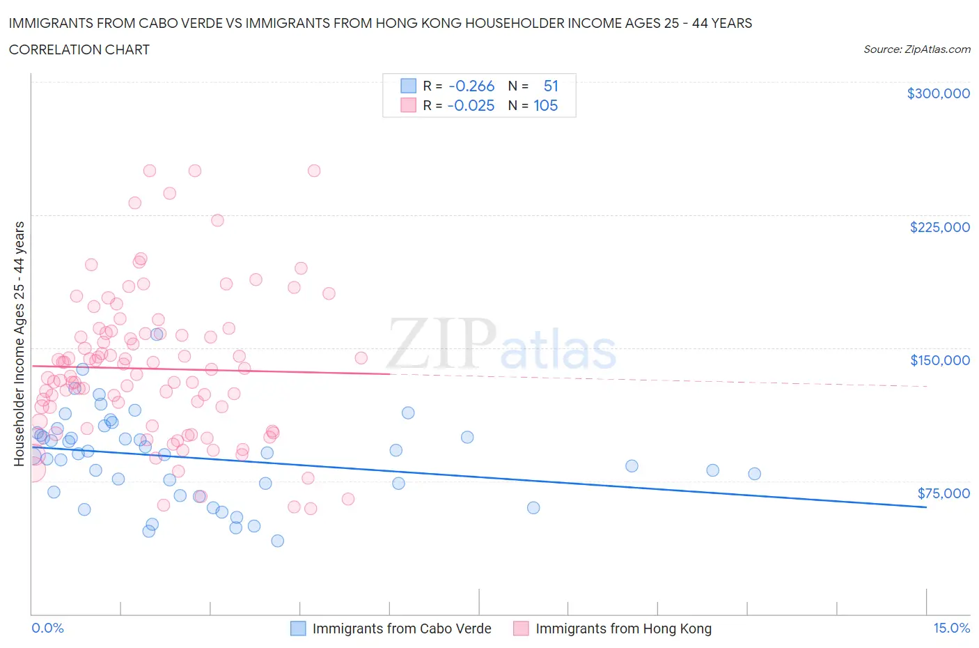 Immigrants from Cabo Verde vs Immigrants from Hong Kong Householder Income Ages 25 - 44 years